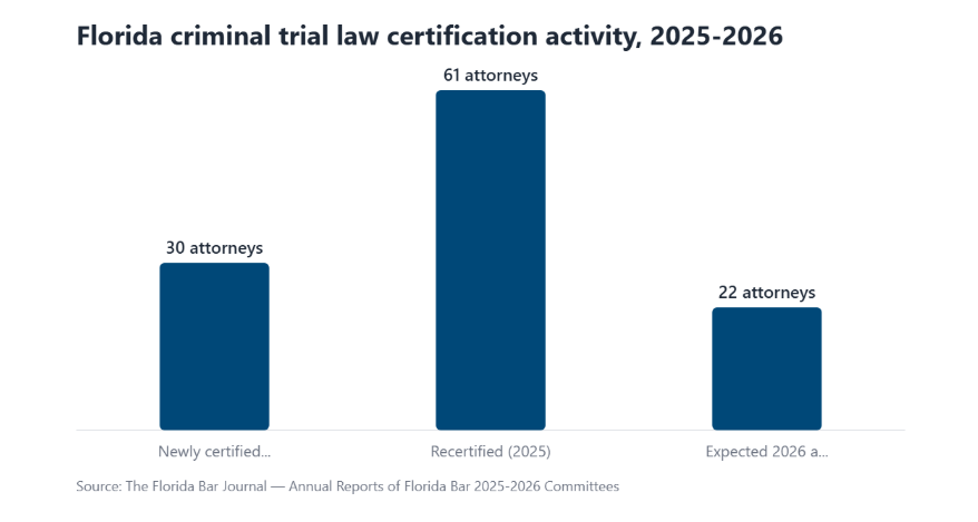 florida criminal law certification activity